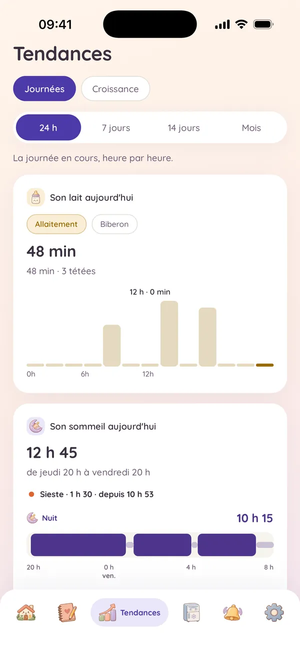 Les tendances de Caasi&nbsp;: son lait et son sommeil de la journée, heure par heure.